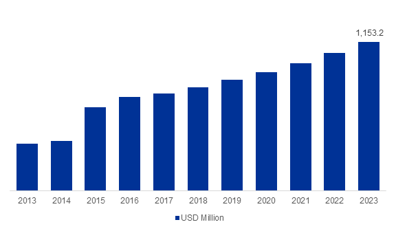 Global marine steering systems market revenue, 2013-2023 (USD Million)